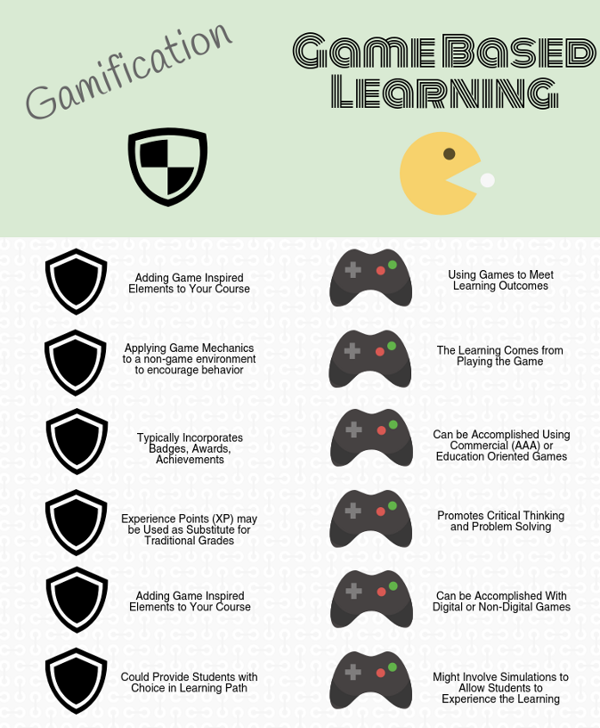Gamification vs Game Based Learning